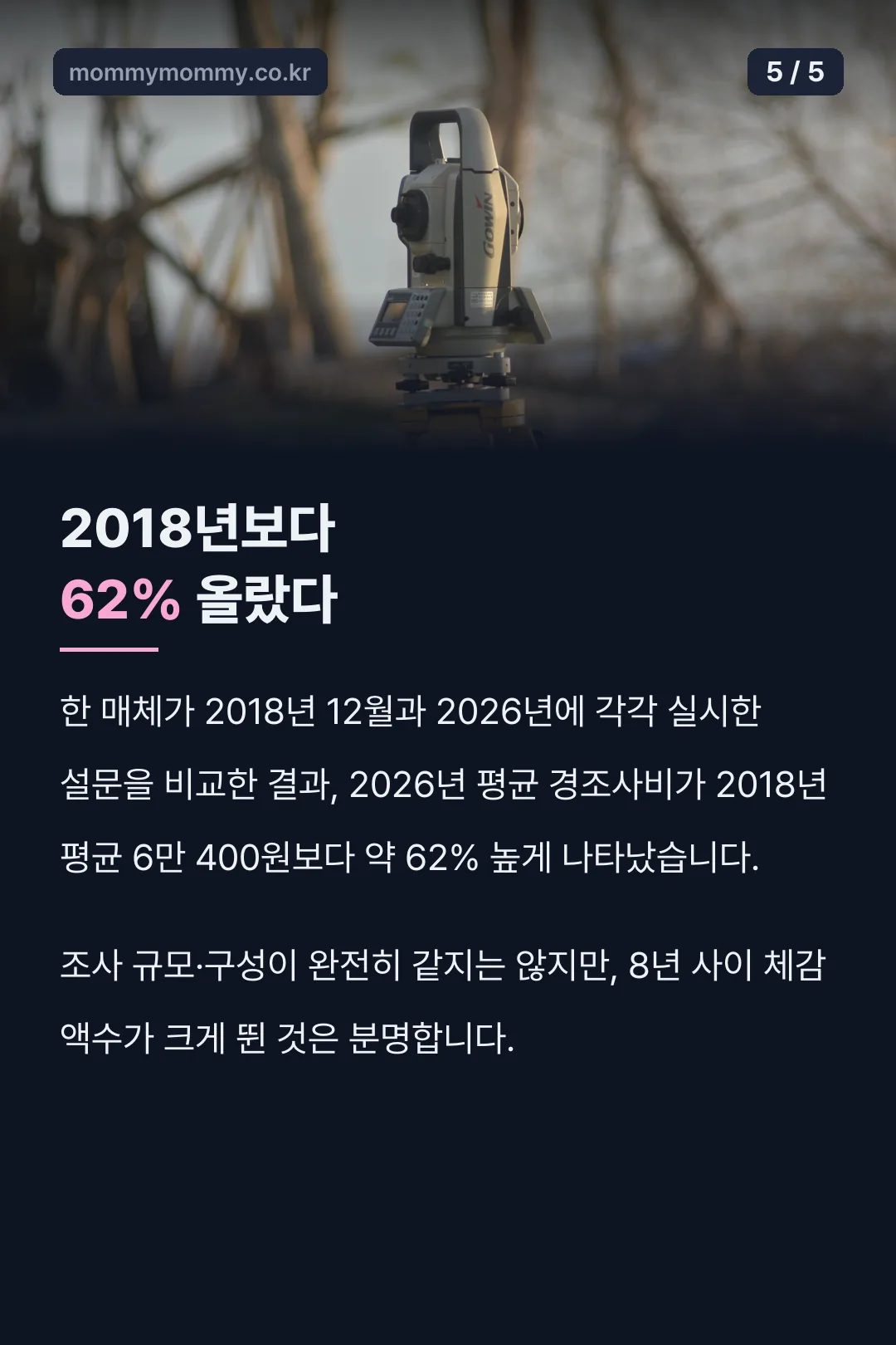 2018년보다 62% 오른 경조사비